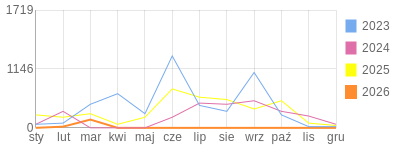 Wykres roczny blog rowerowy transatlantyk.bikestats.pl